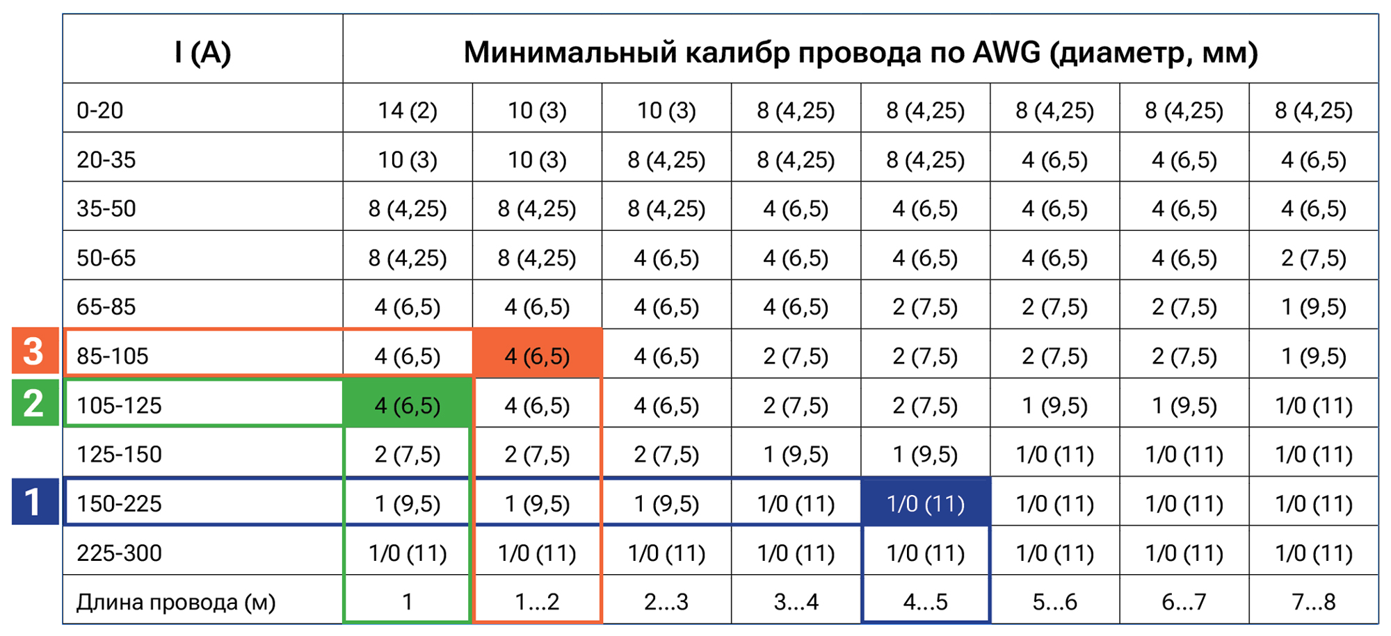 Таблица расчёта сечения проводки питания